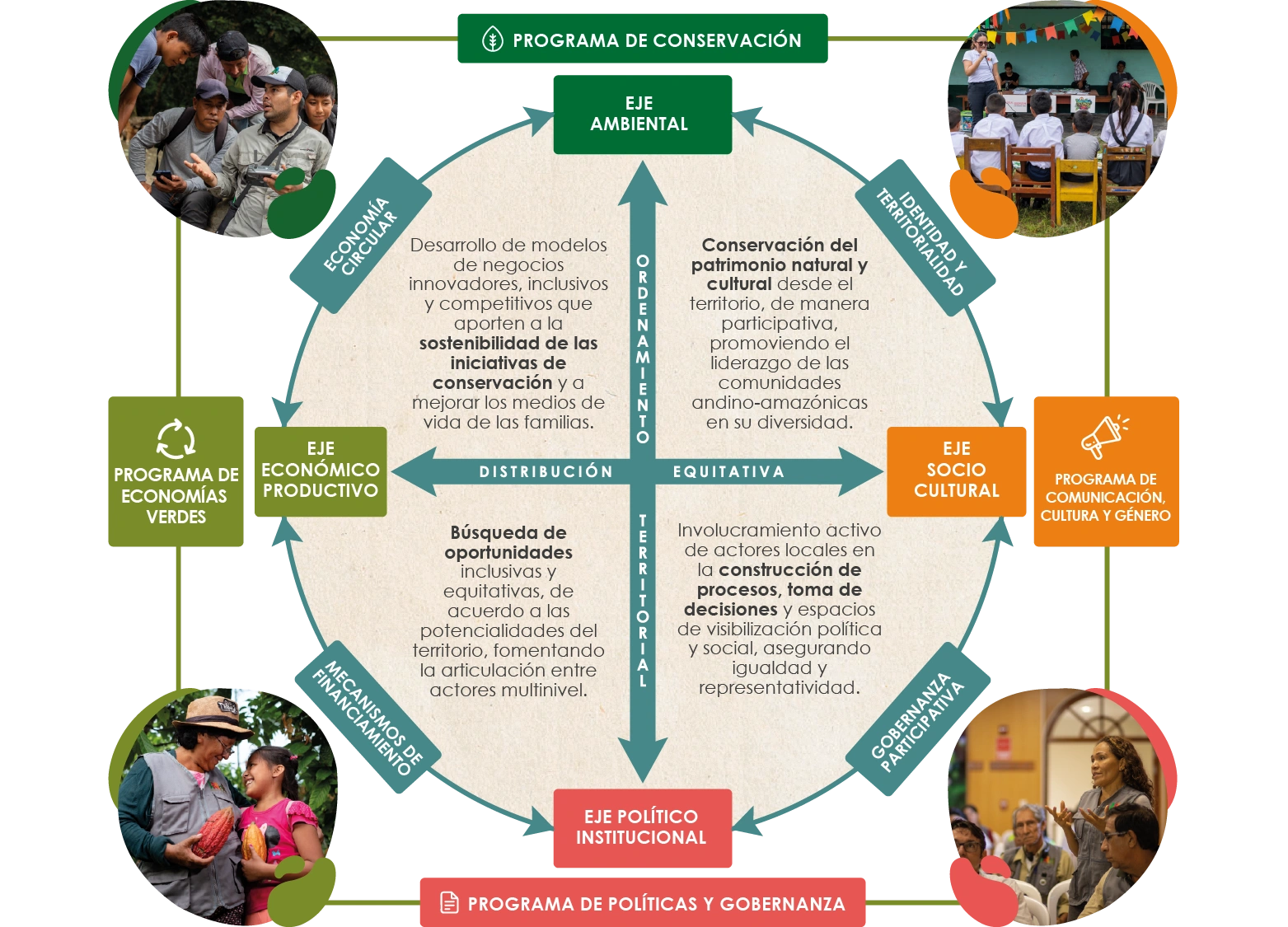 Modelo de Intervención AMPA